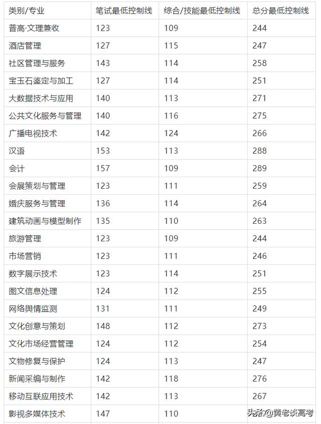 四川鐵道職業(yè)技術(shù)學(xué)院錄取分?jǐn)?shù)線(四川鐵道職業(yè)技術(shù)學(xué)院2021錄取分?jǐn)?shù)線)