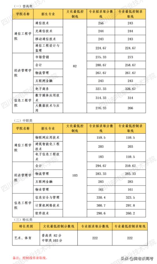 四川鐵道職業(yè)技術(shù)學(xué)院錄取分?jǐn)?shù)線(四川鐵道職業(yè)技術(shù)學(xué)院2021錄取分?jǐn)?shù)線)