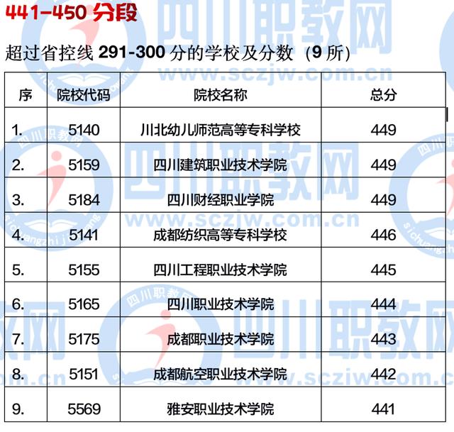 四川公辦大專最低多少分能上(四川公辦大專學(xué)費多少)