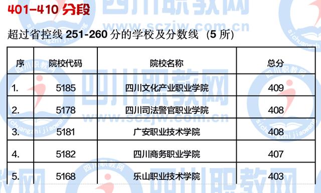 四川公辦大專最低多少分能上(四川公辦大專學(xué)費多少)