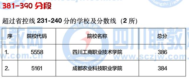 四川公辦大專最低多少分能上(四川公辦大專學(xué)費多少)