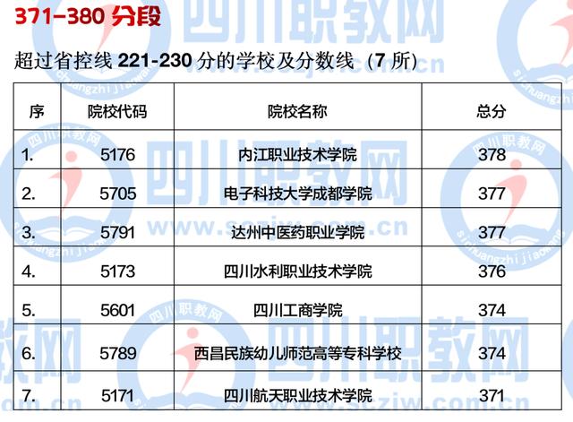 四川公辦大專最低多少分能上(四川公辦大專學(xué)費多少)