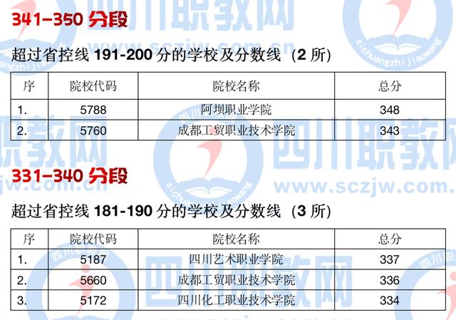 四川公辦大專最低多少分能上(四川公辦大專學(xué)費多少)