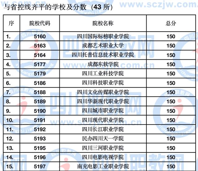 四川公辦大專最低多少分能上(四川公辦大專學(xué)費多少)