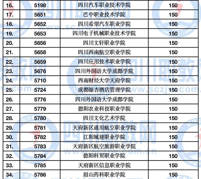 四川公辦大專最低多少分能上(四川公辦大專學(xué)費多少)