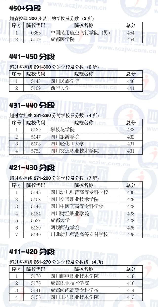 四川公辦大專最低多少分能上(四川公辦大專學(xué)費多少)