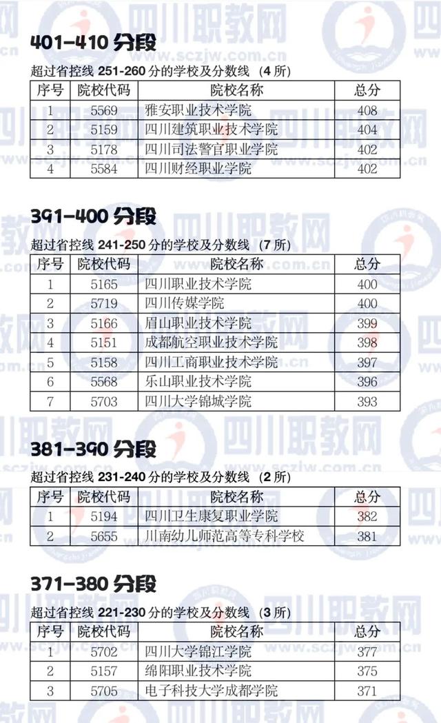 四川公辦大專最低多少分能上(四川公辦大專學(xué)費多少)