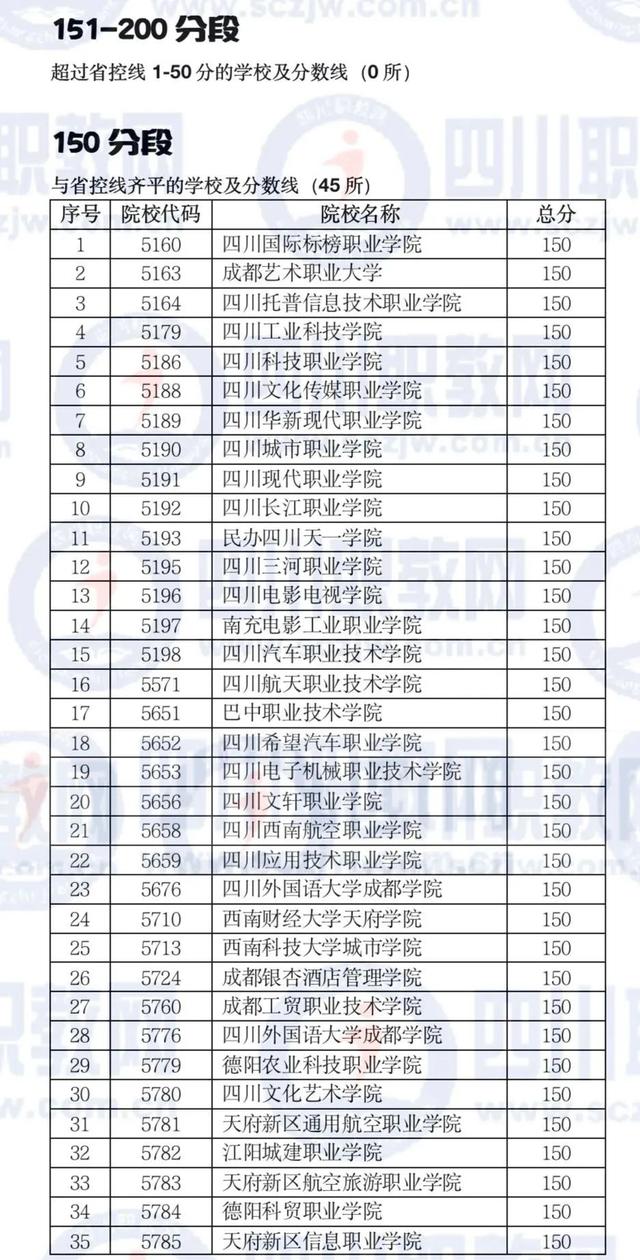 四川公辦大專最低多少分能上(四川公辦大專學(xué)費多少)