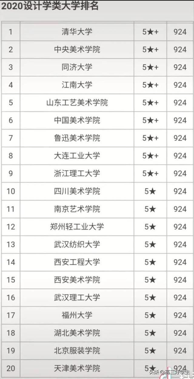 重慶學(xué)設(shè)計的大學(xué)排名(全國設(shè)計學(xué)類大學(xué)排名)