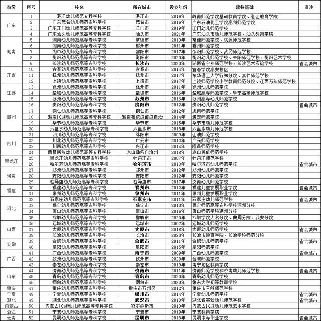 幼師專業(yè)的?？茖W校(幼師專業(yè)的?？茖W校能升本)