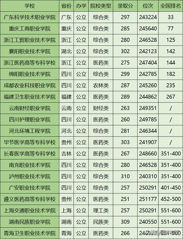 四川300分專科學(xué)校(四川200分?？茖W(xué)校)