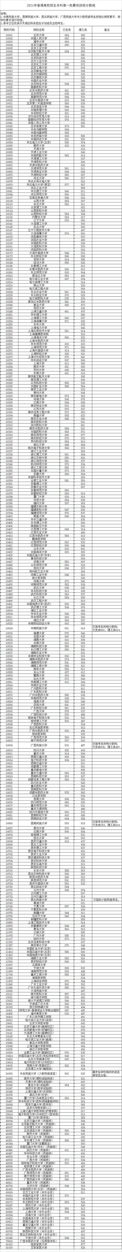 2021年本科錄取分?jǐn)?shù)線是多少(2021年本科錄取分?jǐn)?shù)線是多少)