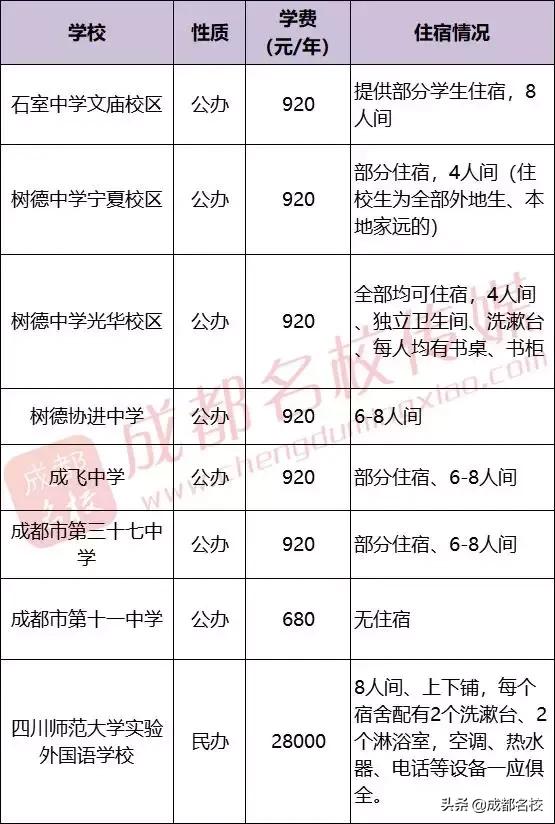 成都高中有哪些學校(成都普通高中有哪些學校)