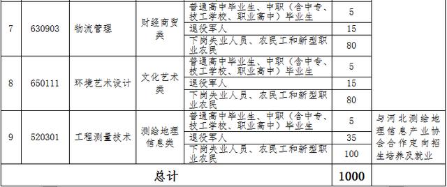 石家莊職業(yè)技術學院中專招生(石家莊職業(yè)技術學院中專招生電話)