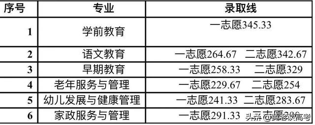 成都職業(yè)學(xué)校錄取分?jǐn)?shù)線2021(成都幼師職業(yè)學(xué)校錄取分?jǐn)?shù)線)