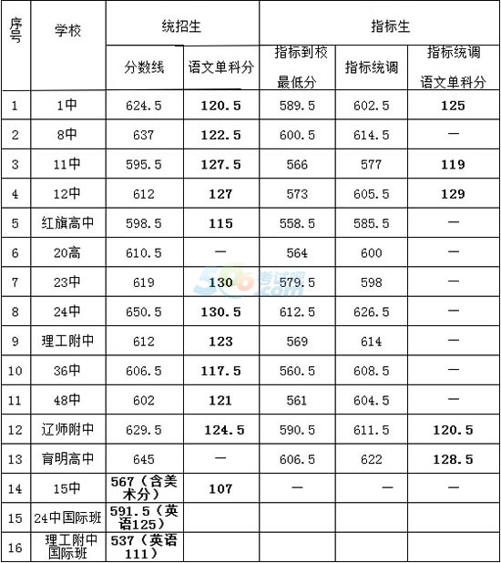 瀘州高中錄取分?jǐn)?shù)線2018(瀘州高中錄取分?jǐn)?shù)線排名)