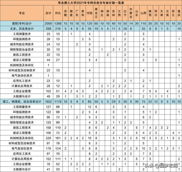 2021年大專(zhuān)招生學(xué)校(鄭州2021年大專(zhuān)招生學(xué)校)