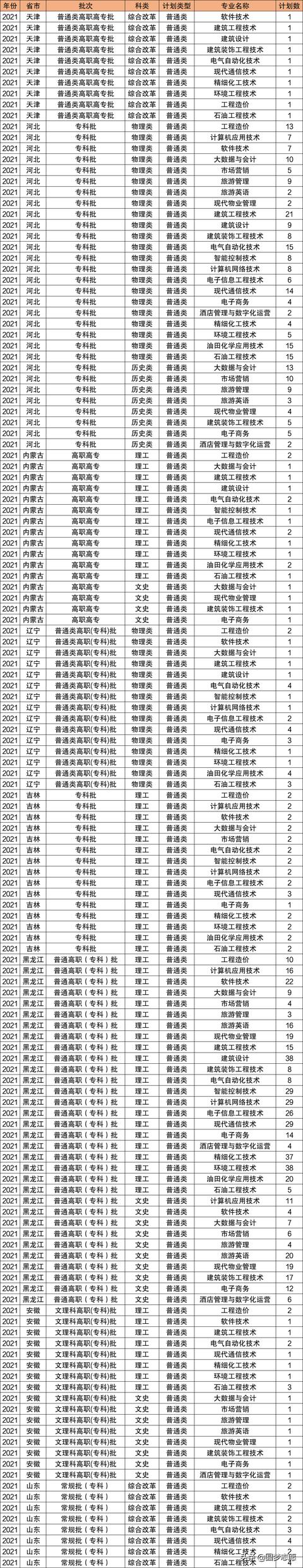 2021年大專(zhuān)招生學(xué)校(鄭州2021年大專(zhuān)招生學(xué)校)