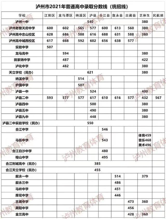 瀘州有哪些高中及分?jǐn)?shù)(瀘州國(guó)家級(jí)示范高中有哪些)