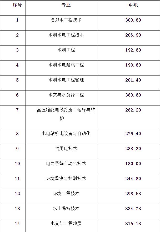 成都職業(yè)技術(shù)學(xué)院收分(四川職業(yè)技術(shù)學(xué)院有哪些專(zhuān)業(yè))