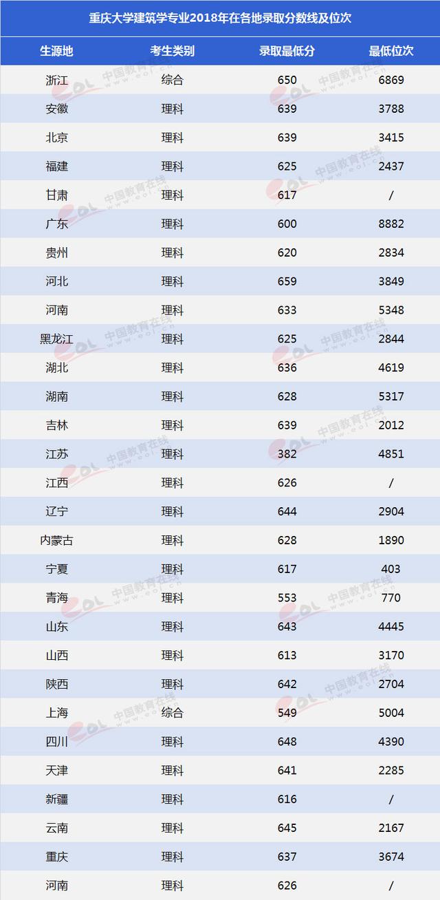 重慶大學(xué)建筑設(shè)計(jì)專業(yè)(重慶大學(xué)建筑設(shè)計(jì)專業(yè)全國排名)