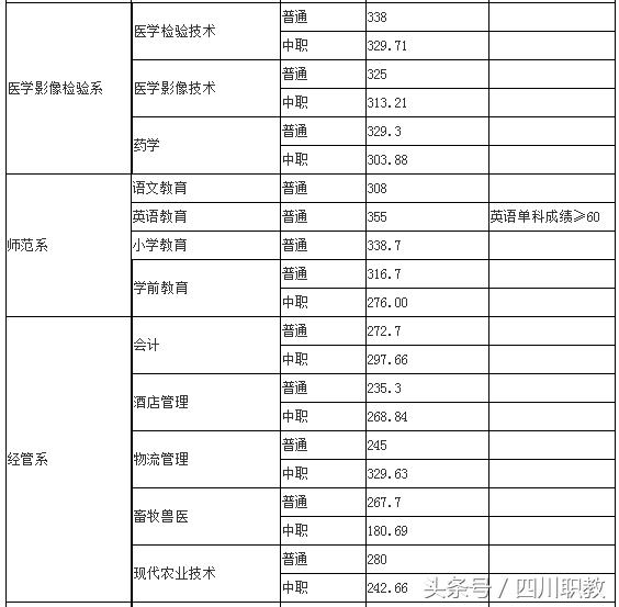 四川大學職高錄取分數(shù)線(四川大學口腔醫(yī)學錄取分數(shù)線)