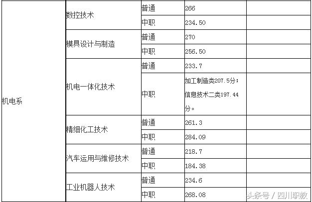 四川大學職高錄取分數(shù)線(四川大學口腔醫(yī)學錄取分數(shù)線)