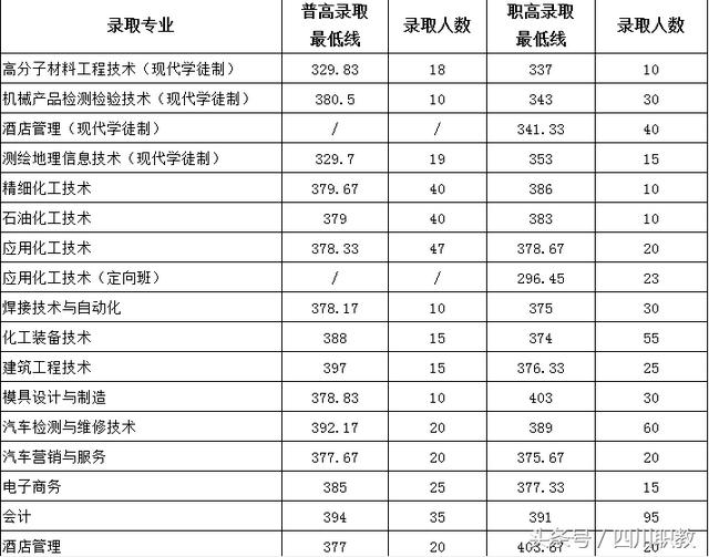 四川大學職高錄取分數(shù)線(四川大學口腔醫(yī)學錄取分數(shù)線)