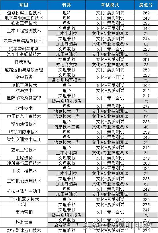 關(guān)于單招120分能考什么學(xué)校的信息