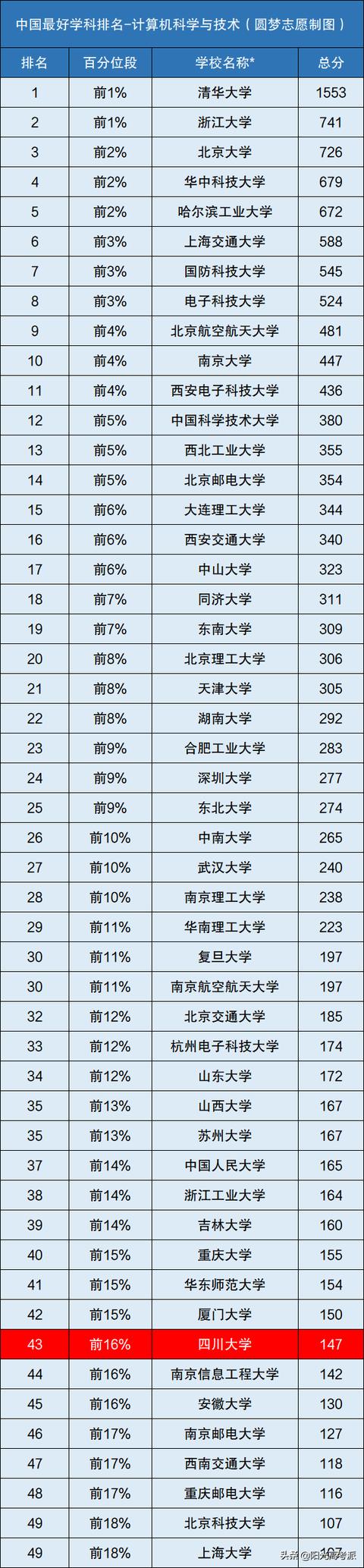 四川計(jì)算機(jī)學(xué)校排名(四川計(jì)算機(jī)專(zhuān)碩學(xué)校排名)