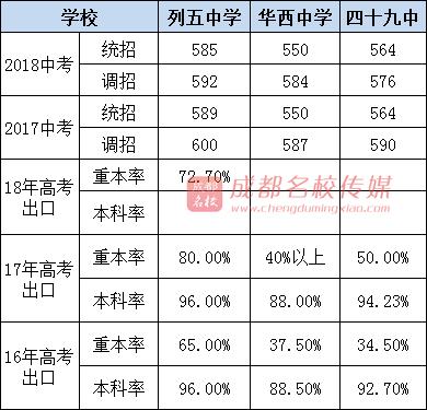 成都公辦高中學校有哪些(成都公辦高中學校排名)