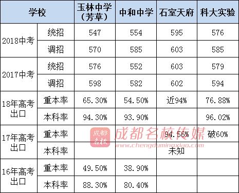 成都公辦高中學校有哪些(成都公辦高中學校排名)