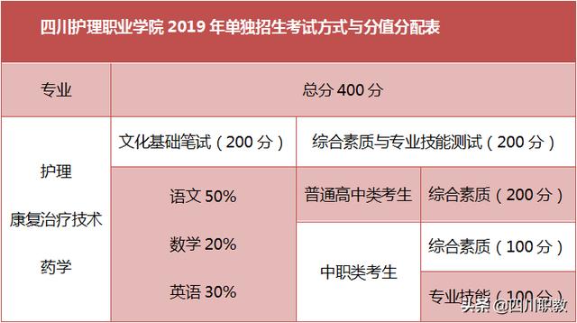 四川護(hù)理學(xué)校在哪里的簡單介紹