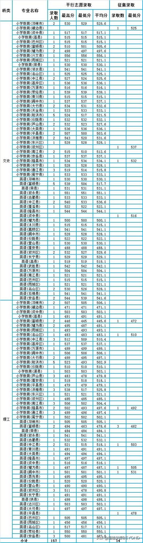 成都師范學(xué)院錄取分?jǐn)?shù)線多少(成都師范學(xué)院藝術(shù)生錄取分?jǐn)?shù)線)