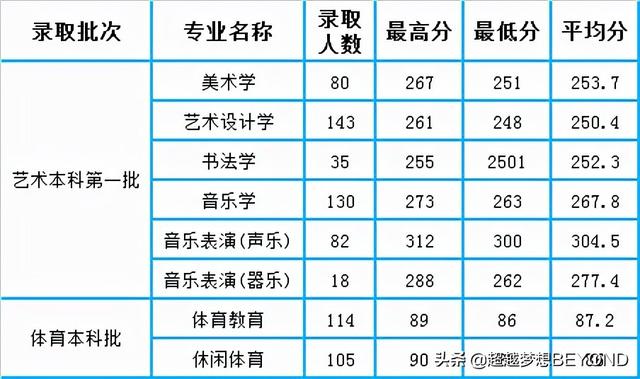 成都師范學(xué)院錄取分?jǐn)?shù)線多少(成都師范學(xué)院藝術(shù)生錄取分?jǐn)?shù)線)