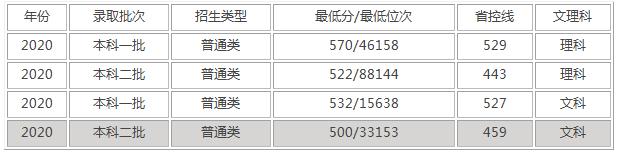 瀘州醫(yī)學(xué)院護(hù)理專業(yè)錄取分?jǐn)?shù)線(瀘州醫(yī)學(xué)院臨床醫(yī)學(xué)錄取分?jǐn)?shù)線)