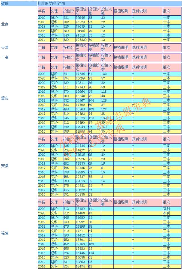 瀘州醫(yī)學(xué)院護(hù)理專業(yè)錄取分?jǐn)?shù)線(瀘州醫(yī)學(xué)院臨床醫(yī)學(xué)錄取分?jǐn)?shù)線)