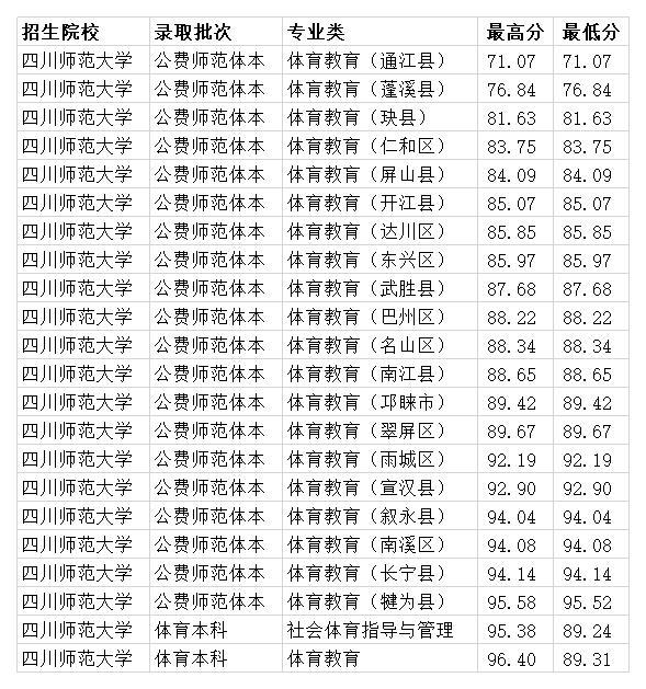 四川師范學(xué)校收費(師范學(xué)校收費嗎)