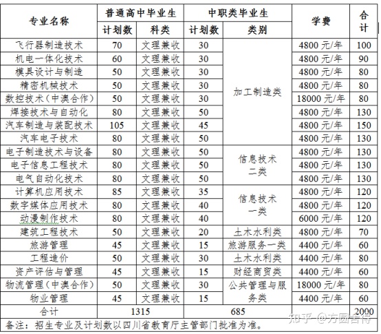 成都職業(yè)學(xué)校學(xué)費(fèi)(成都職業(yè)學(xué)校學(xué)費(fèi)多少)