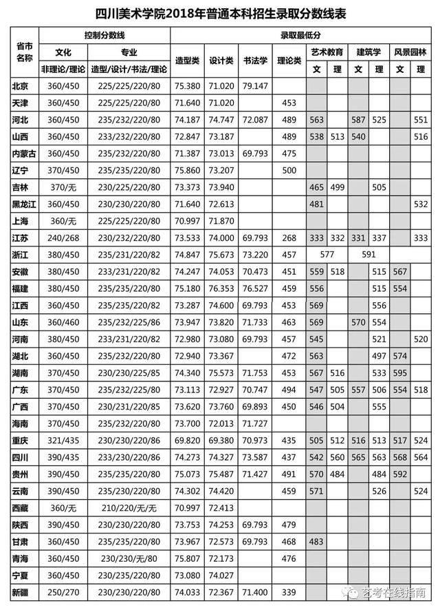 成都美術學院錄取分數(shù)線(川音成都美術學院錄取分數(shù)線)