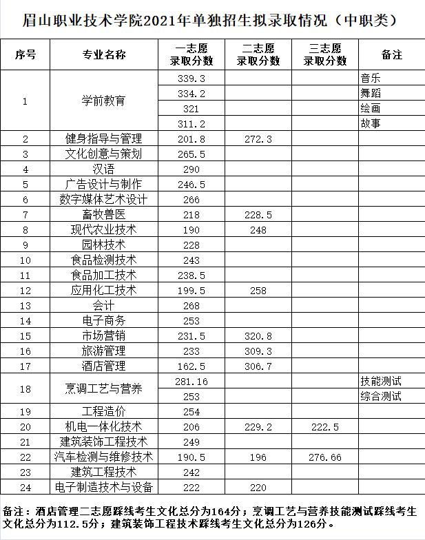 眉山職業(yè)技術學院分數(shù)線(成都職業(yè)技術學校專業(yè)分數(shù)線)