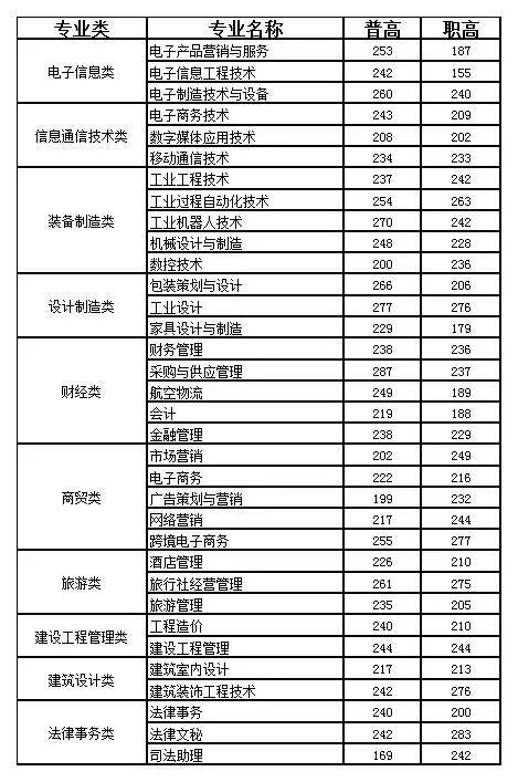 成都大專最低分數(shù)線(2020年浙江大專最低分數(shù)線)