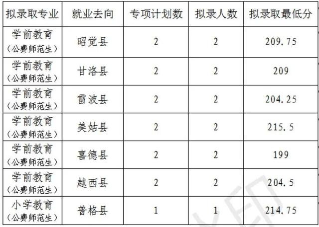 成都大專最低分數(shù)線(2020年浙江大專最低分數(shù)線)