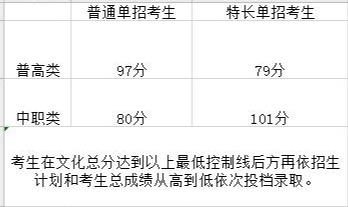 成都大專最低分數(shù)線(2020年浙江大專最低分數(shù)線)