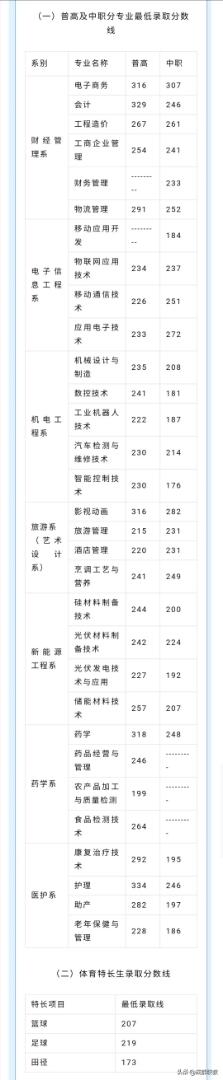 成都大專最低分數(shù)線(2020年浙江大專最低分數(shù)線)