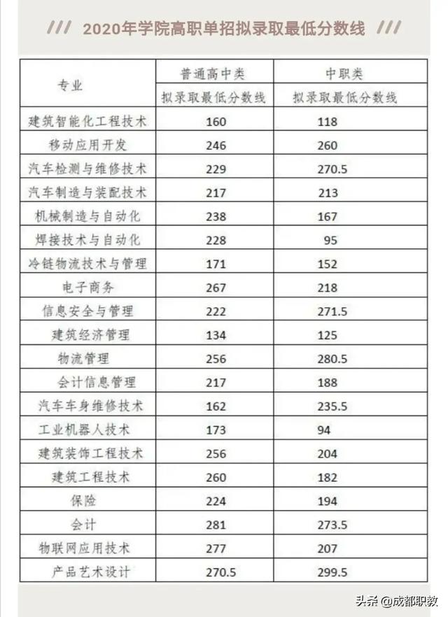 成都大專最低分數(shù)線(2020年浙江大專最低分數(shù)線)