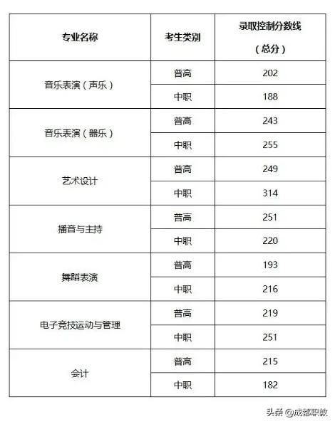 成都大專最低分數(shù)線(2020年浙江大專最低分數(shù)線)