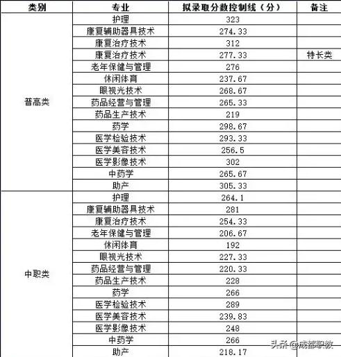 成都大專最低分數(shù)線(2020年浙江大專最低分數(shù)線)