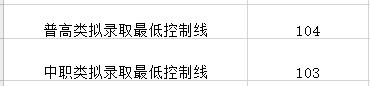 成都大專最低分數(shù)線(2020年浙江大專最低分數(shù)線)