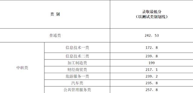 成都大專最低分數(shù)線(2020年浙江大專最低分數(shù)線)